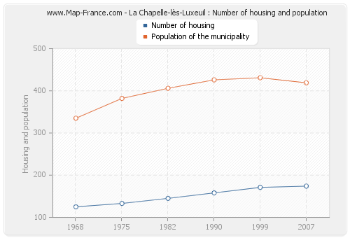 La Chapelle-lès-Luxeuil : Number of housing and population